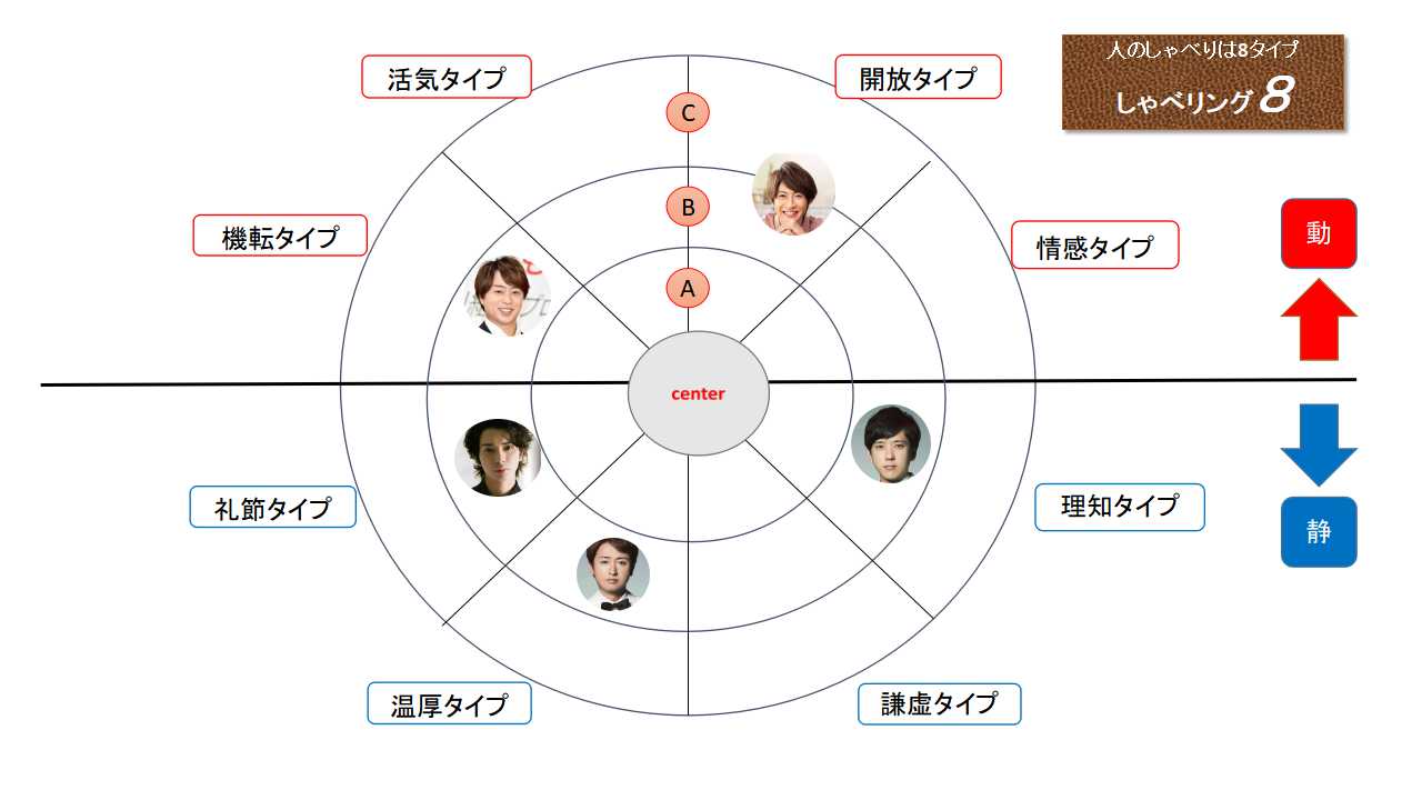 桑名涼子の愛されトークのツボ トーク診断 嵐 のしゃべリングポジションは素晴らしい 桑名涼子オフィシャルサイト